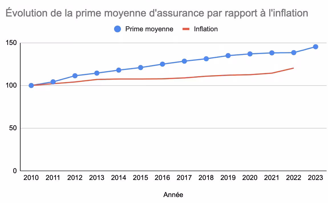 Evoluation de la prime d'assurance par rapport à l'inflation
