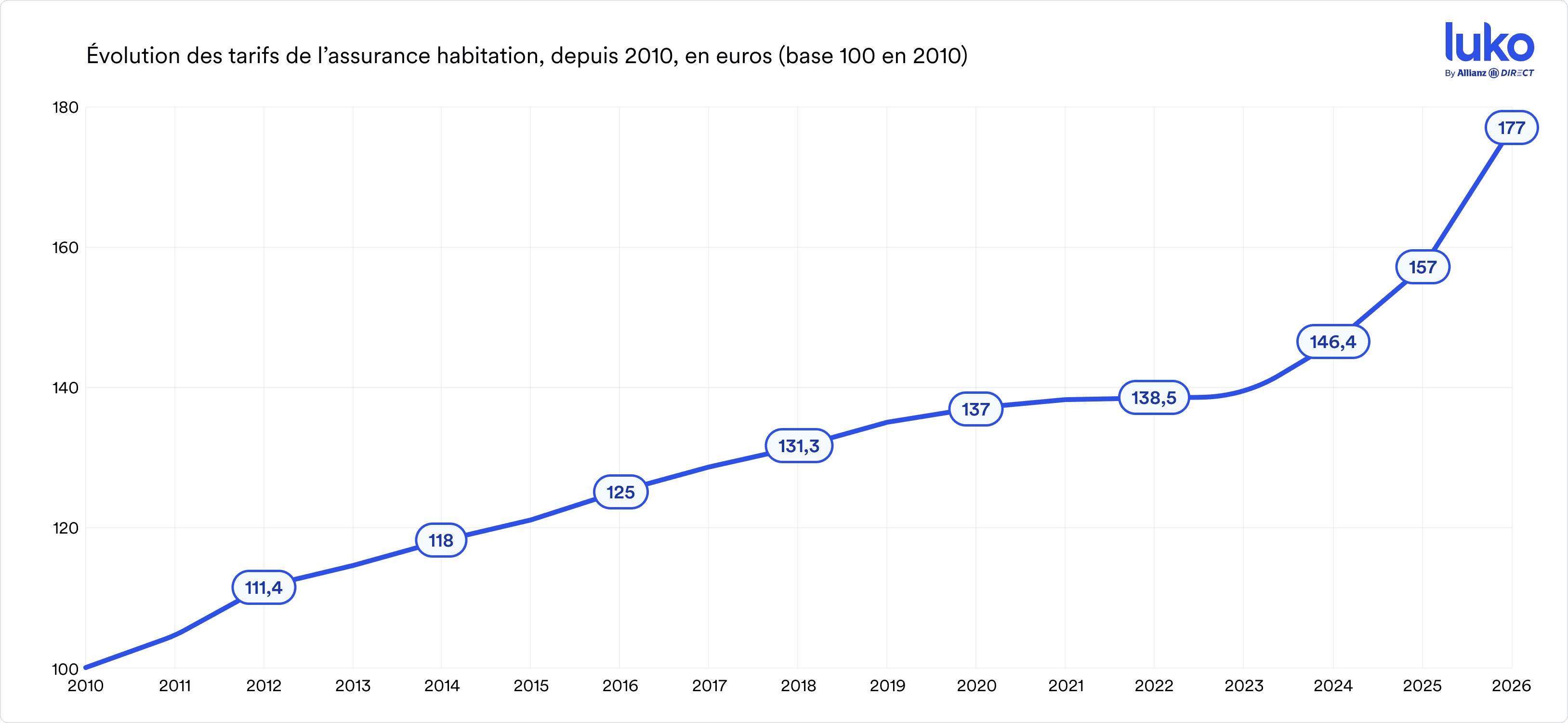 La cotisation moyenne par Région